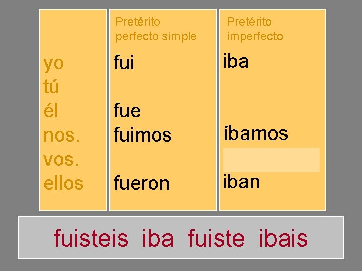 Pretérito perfecto simple yo tú él nos. vos. ellos fuiste fuimos fuisteis fueron Pretérito