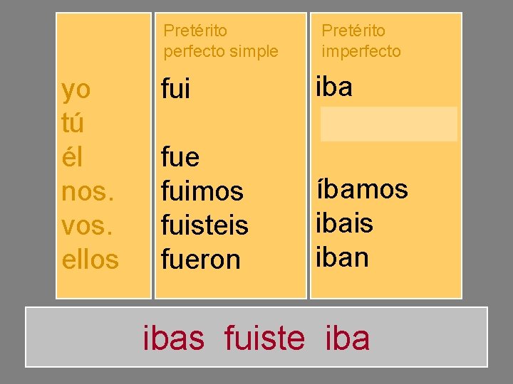 Pretérito perfecto simple yo tú él nos. vos. ellos fuiste fuimos fuisteis fueron Pretérito
