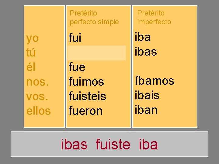 Pretérito perfecto simple yo tú él nos. vos. ellos fuiste fuimos fuisteis fueron Pretérito