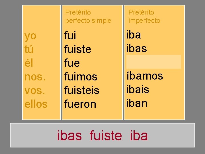 Pretérito perfecto simple yo tú él nos. vos. ellos fuiste fuimos fuisteis fueron Pretérito