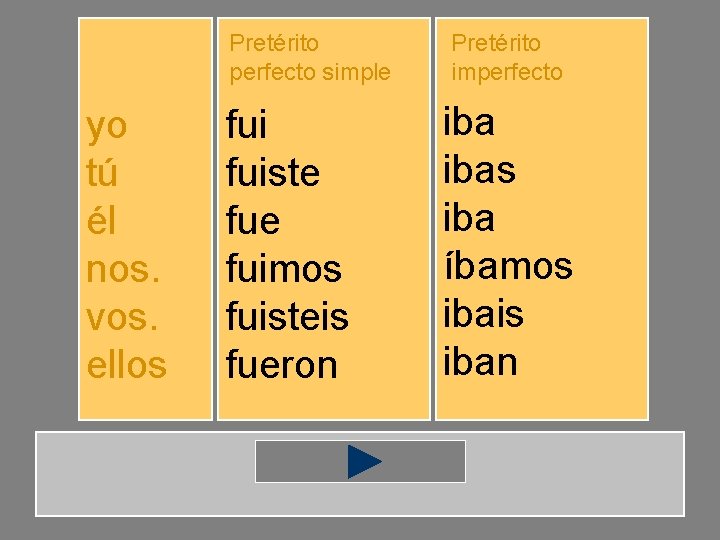 Pretérito perfecto simple yo tú él nos. vos. ellos fuiste fuimos fuisteis fueron Pretérito