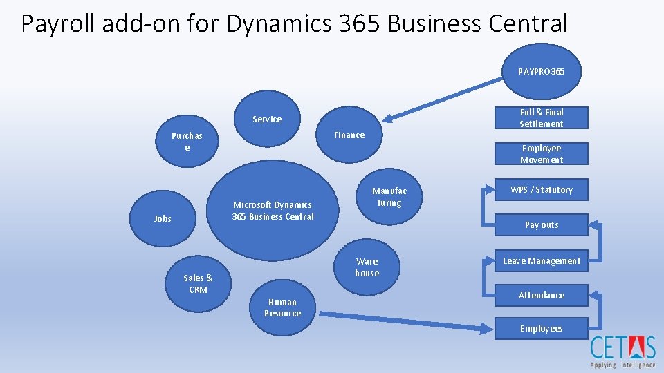 Payroll add-on for Dynamics 365 Business Central PAYPRO 365 Full & Final Settlement Service