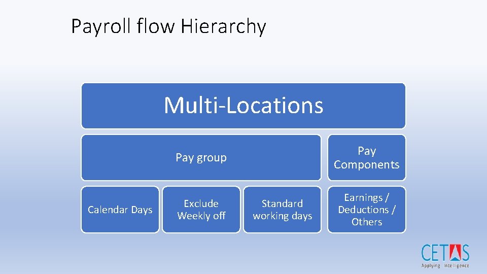 Payroll flow Hierarchy Multi-Locations Pay Components Pay group Calendar Days Exclude Weekly off Standard