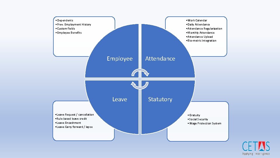  • Dependents • Prev. Employment History • Custom fields • Employee Benefits •