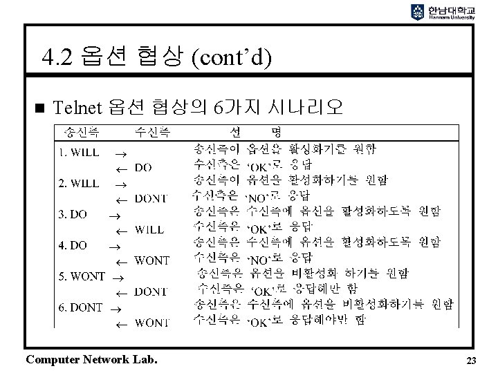 4. 2 옵션 협상 (cont’d) n Telnet 옵션 협상의 6가지 시나리오 Computer Network Lab.