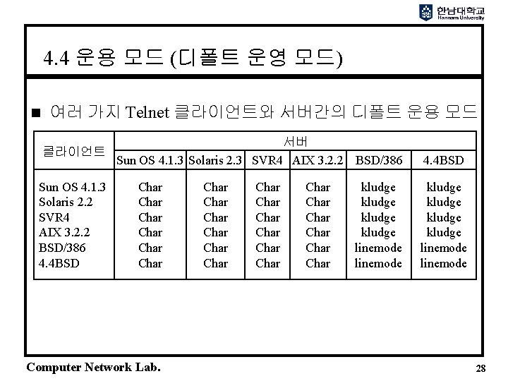 4. 4 운용 모드 (디폴트 운영 모드) n 여러 가지 Telnet 클라이언트와 서버간의 디폴트