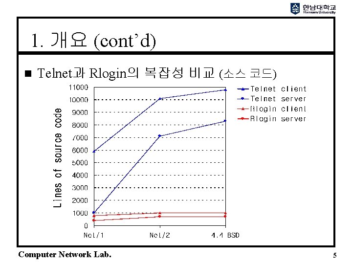 1. 개요 (cont’d) n Telnet과 Rlogin의 복잡성 비교 (소스 코드) Computer Network Lab. 5