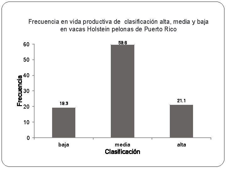 Frecuencia en vida productiva de clasificación alta, media y baja en vacas Holstein pelonas