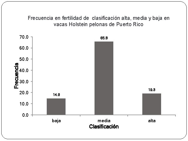 Frecuencia en fertilidad de clasificación alta, media y baja en vacas Holstein pelonas de