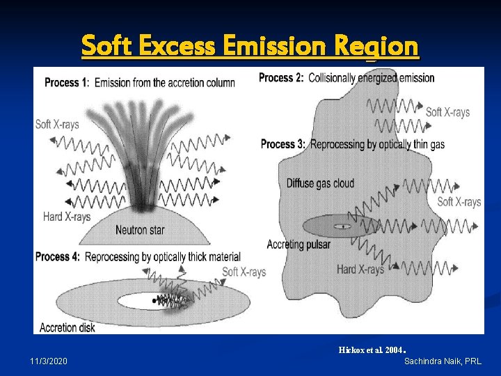 Soft Excess Emission Region 11/3/2020 Hickox et al. 2004. Sachindra Naik, PRL 