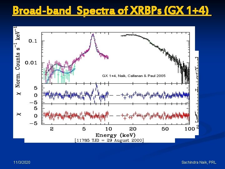 Broad-band Spectra of XRBPs (GX 1+4) GX 1+4 : One of the Brightest and