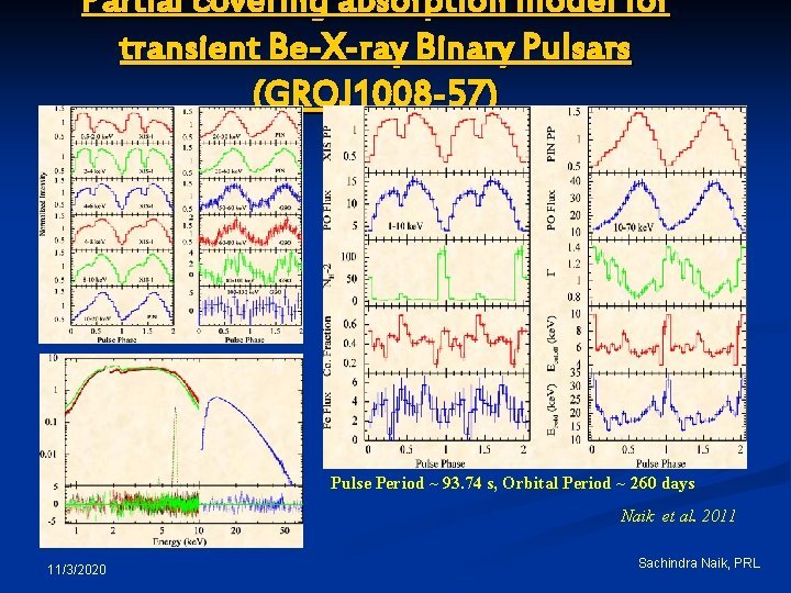 Partial covering absorption model for transient Be-X-ray Binary Pulsars (GROJ 1008 -57) Pulse Period