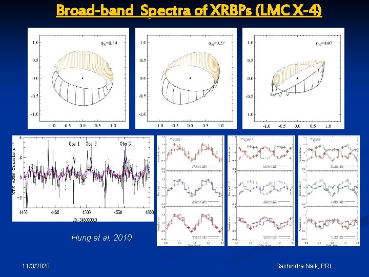 Broad-band Spectra of XRBPs (LMC X-4) Hung et al. 2010 11/3/2020 Sachindra Naik, PRL