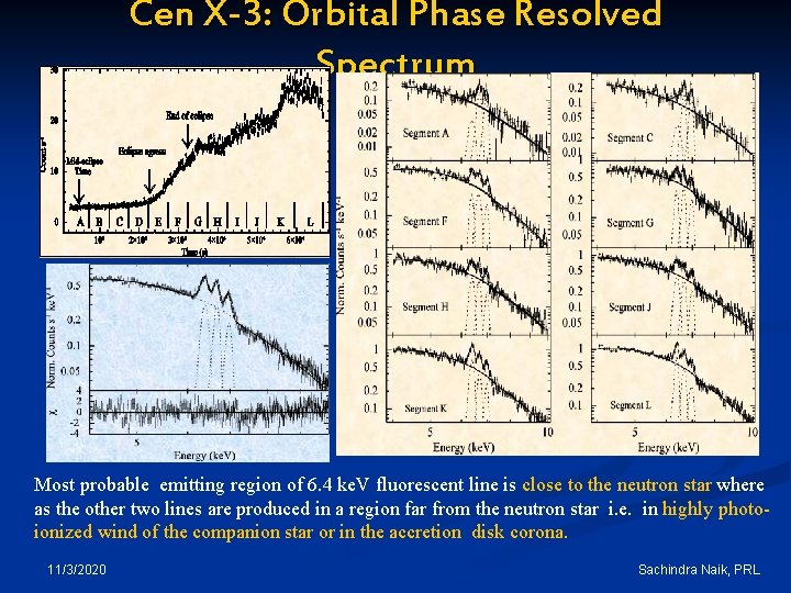 Cen X-3: Orbital Phase Resolved Spectrum Most probable emitting region of 6. 4 ke.