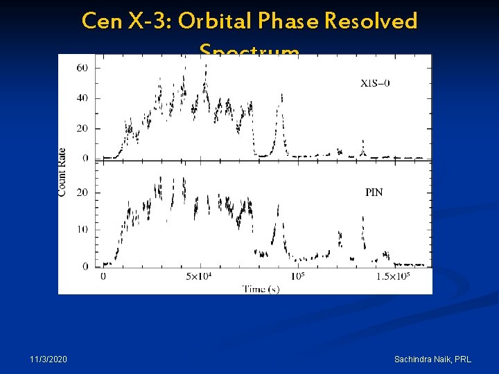 Cen X-3: Orbital Phase Resolved Spectrum 11/3/2020 Sachindra Naik, PRL 