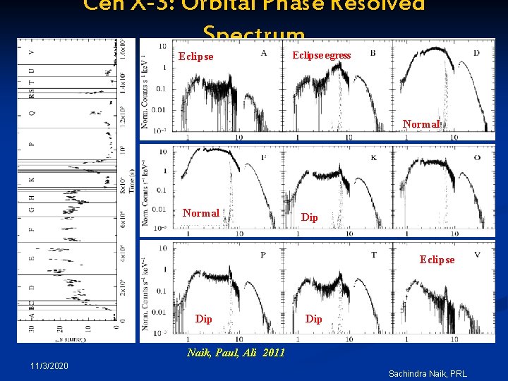 Cen X-3: Orbital Phase Resolved Spectrum Eclipse egress Normal Dip Eclipse Dip Naik, Paul,