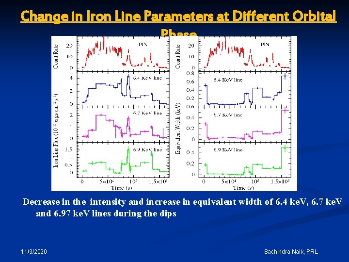 Change in Iron Line Parameters at Different Orbital Phase Decrease in the intensity and