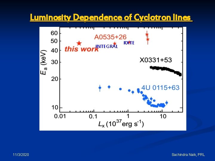 Luminosity Dependence of Cyclotron lines INTEGRAL 11/3/2020 RXTE Sachindra Naik, PRL 
