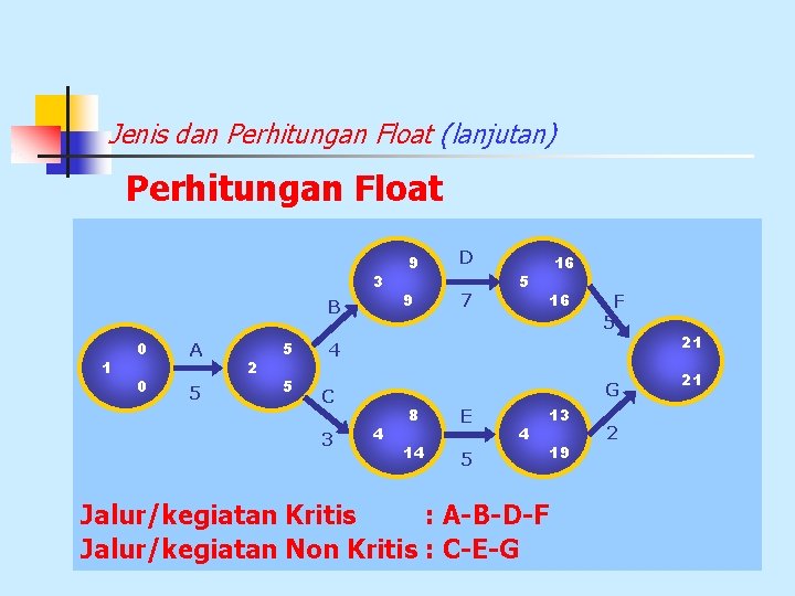 Jenis dan Perhitungan Float (lanjutan) Perhitungan Float C 3 B 1 0 A 0