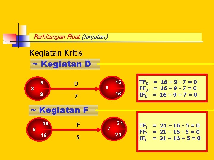 Perhitungan Float (lanjutan) Kegiatan Kritis ~ Kegiatan D 3 9 D 9 7 5