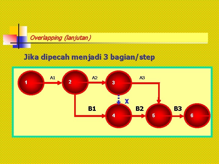 Overlapping (lanjutan) Jika dipecah menjadi 3 bagian/step 1 A 1 2 A 2 B