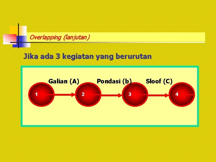 Overlapping (lanjutan) Jika ada 3 kegiatan yang berurutan Galian (A) 1 Pondasi (b) 2