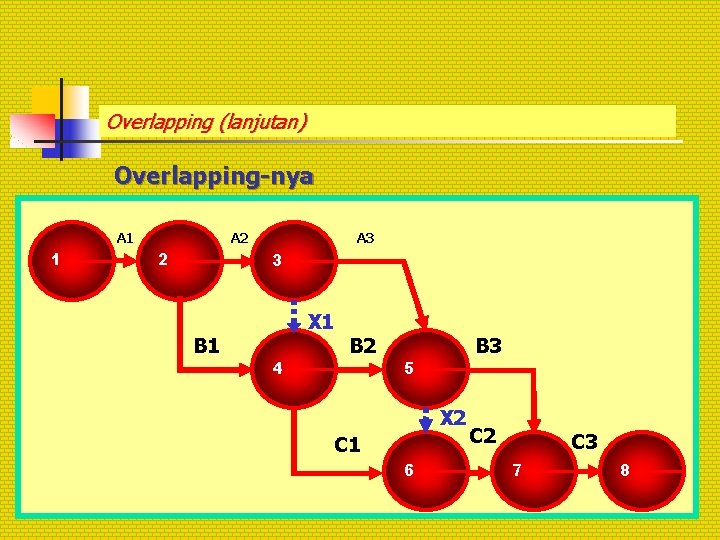 Overlapping (lanjutan) Overlapping-nya A 1 1 A 2 2 A 3 3 B 1