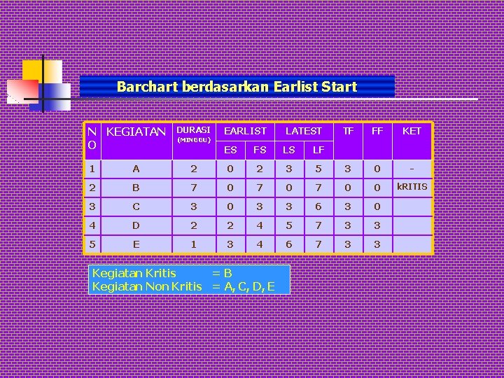 Barchart berdasarkan Earlist Start N KEGIATAN O DURASI (MINGGU) EARLIST LATEST ES FS LS