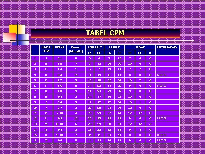 TABEL CPM KEGIA -TAN EVENT 1 A 0 -1 2 B 3 Durasi (Ming.