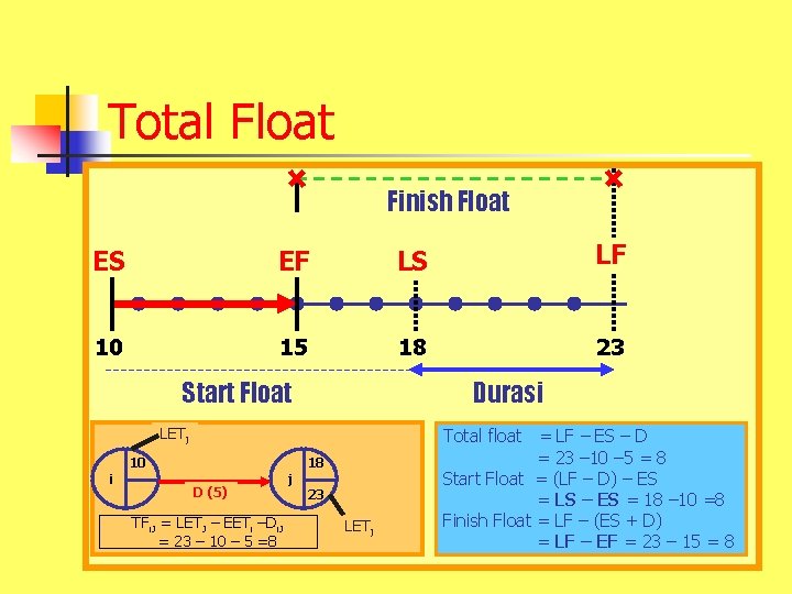 Total Float Finish Float ES EF LS LF 10 15 18 23 Start Float