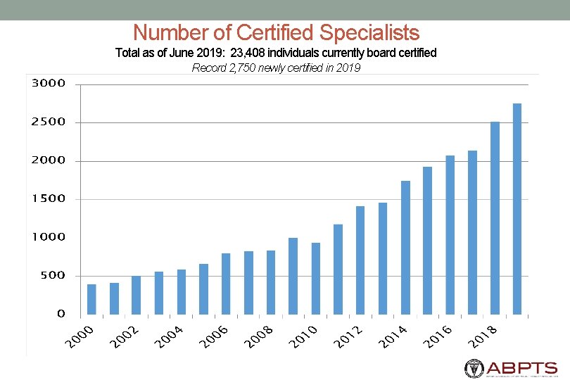 Number of Certified Specialists Total as of June 2019: 23, 408 individuals currently board