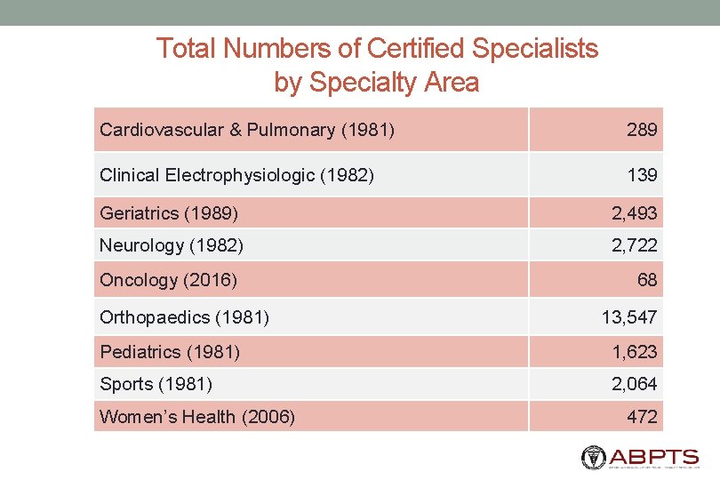 Total Numbers of Certified Specialists by Specialty Area Cardiovascular & Pulmonary (1981) 289 Clinical