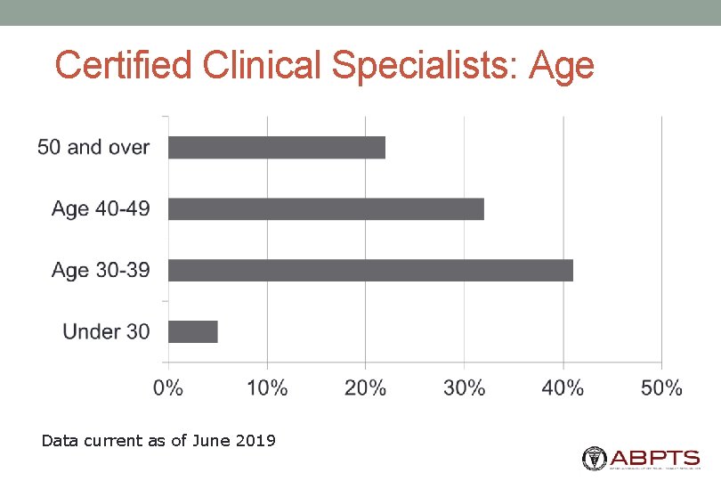 Certified Clinical Specialists: Age Data current as of June 2019 