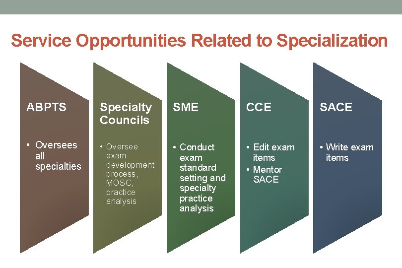 Service Opportunities Related to Specialization ABPTS Specialty Councils SME CCE SACE • Oversees all