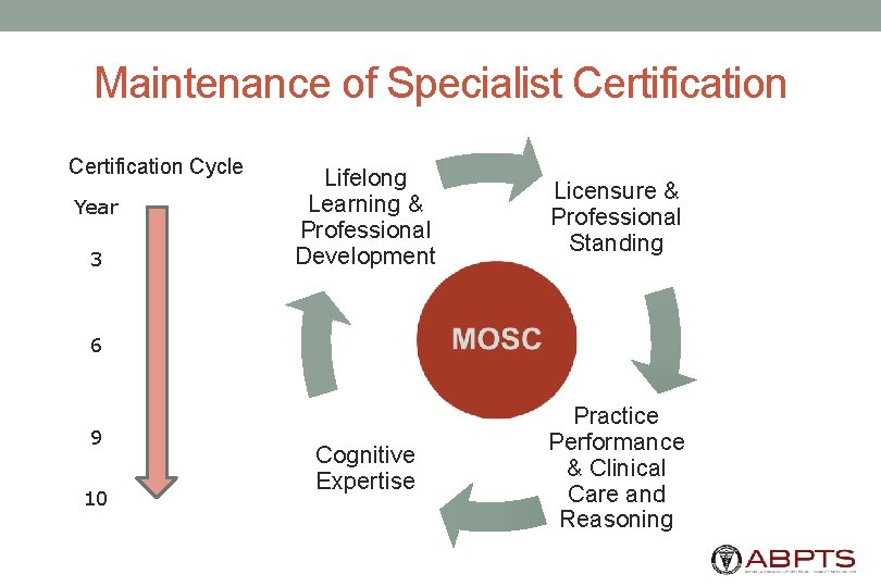 Maintenance of Specialist Certification Cycle Year 3 Lifelong Learning & Professional Development Licensure &