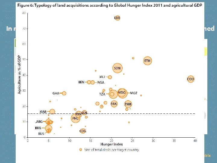 Global Land Cover Share of deals Cropland mosaics 43% Forest land 24% Shrub- and