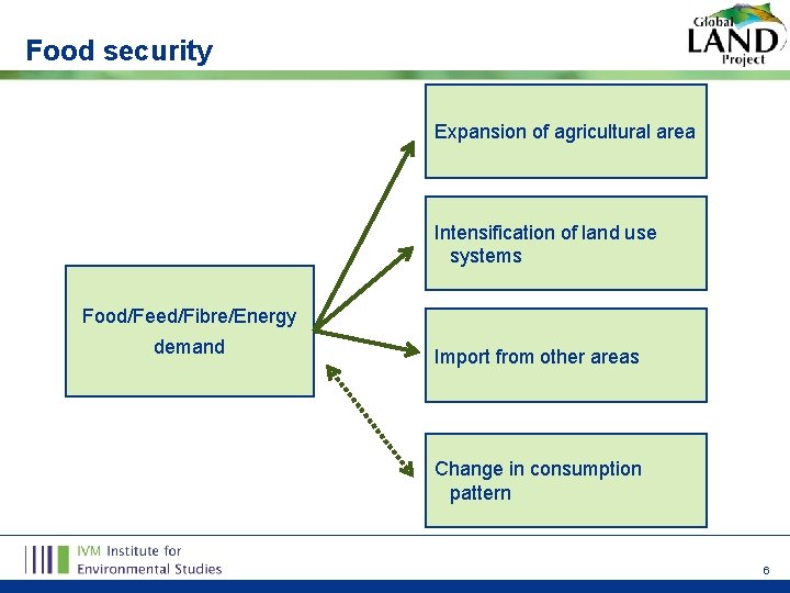 Food security Expansion of agricultural area Intensification of land use systems Food/Feed/Fibre/Energy demand Import