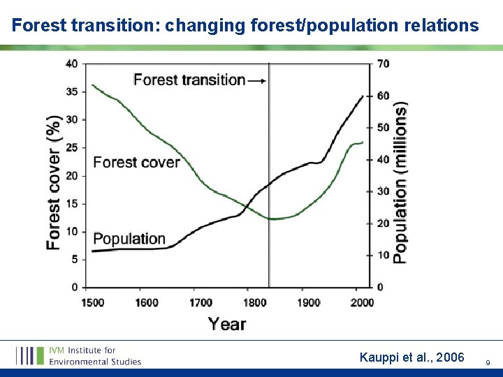 Forest transition: changing forest/population relations Kauppi et al. , 2006 9 