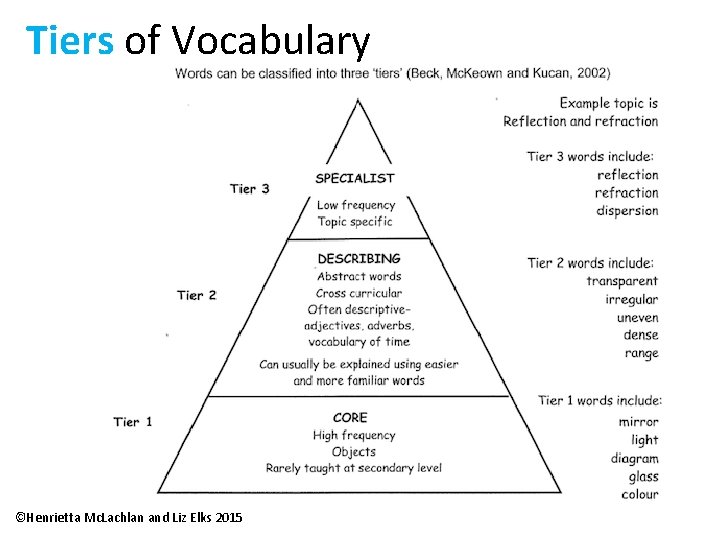 Tiers of Vocabulary ©Henrietta Mc. Lachlan and Liz Elks 2015 