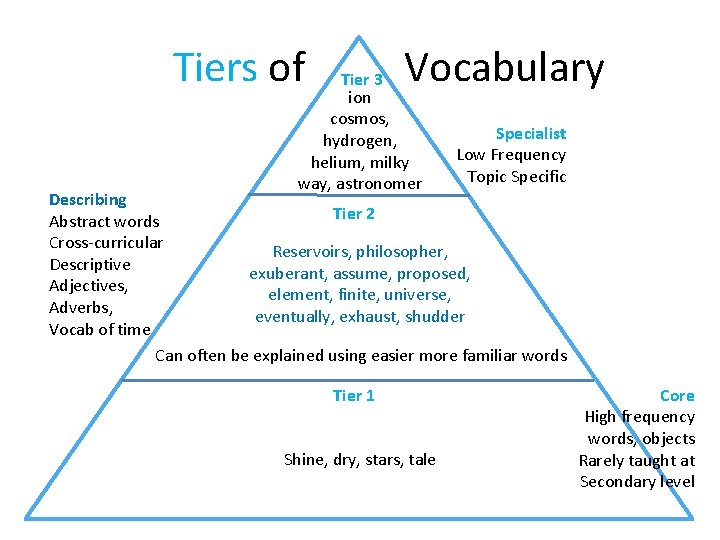 Tiers of Vocabulary Tier 3 ion cosmos, hydrogen, helium, milky way, astronomer Specialist Low