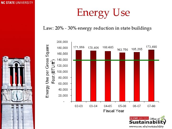 Energy Use Law: 20% - 30% energy reduction in state buildings www. ncsu. edu/sustainability