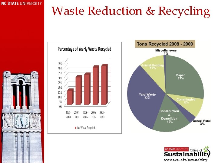 Waste Reduction & Recycling www. ncsu. edu/sustainability 