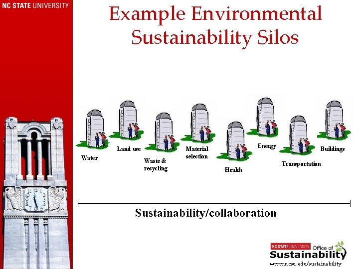 Example Environmental Sustainability Silos Land use Water Waste & recycling Energy Material selection Buildings