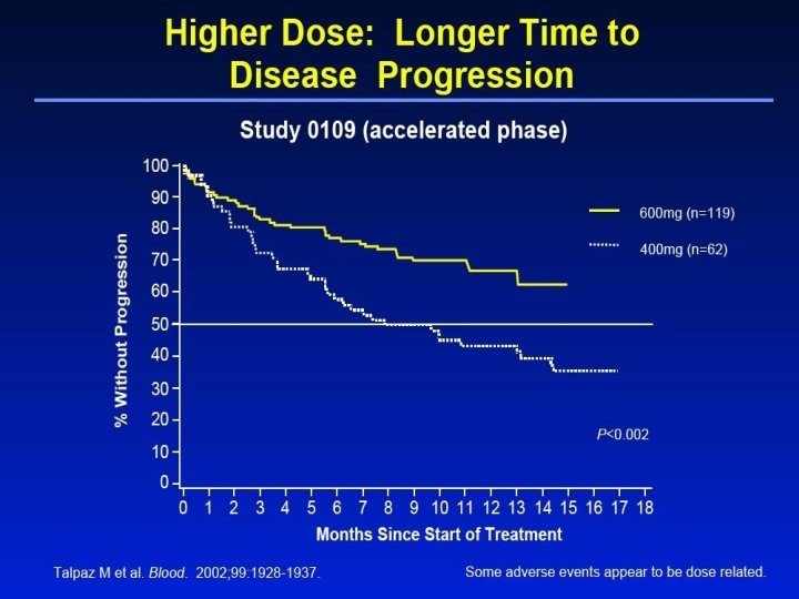 Higher Dose: Longer Time to Disease Progression 