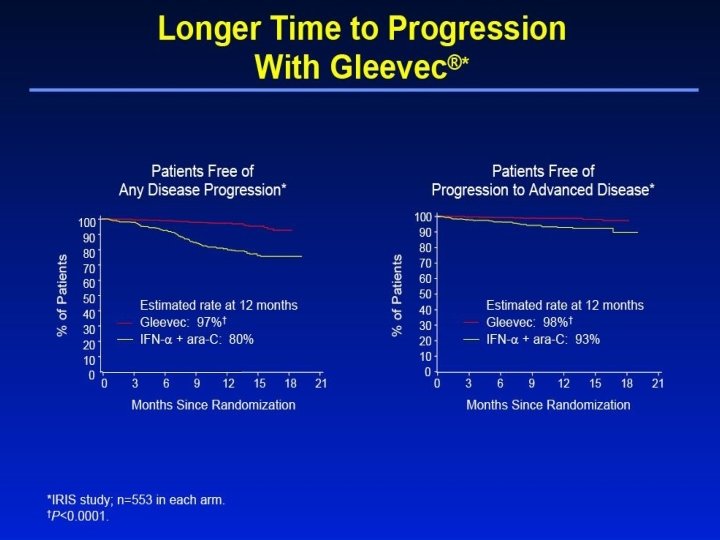 Longer Time to Progression With Gleevec® 