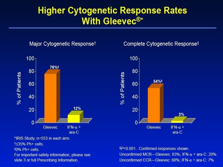 Higher Cytogenetic Response Rates With Gleevec® 