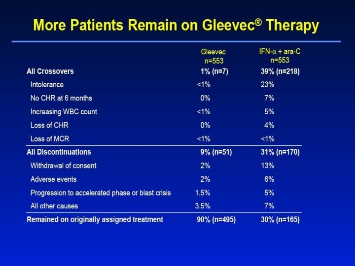 More Patients Remain on Gleevec® Therapy 