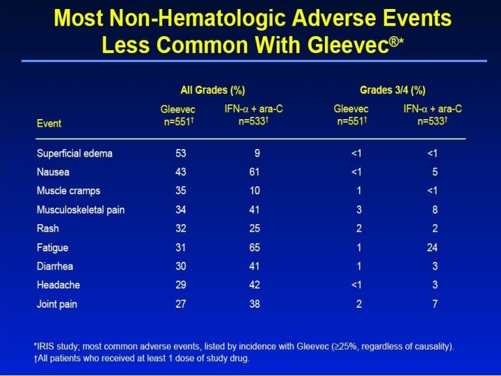 Most Non-Hematologic Adverse Events Less Common With Gleevec® 