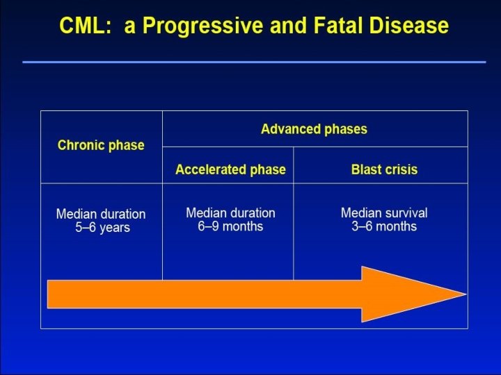 CML: a Progressive and Fatal Disease 