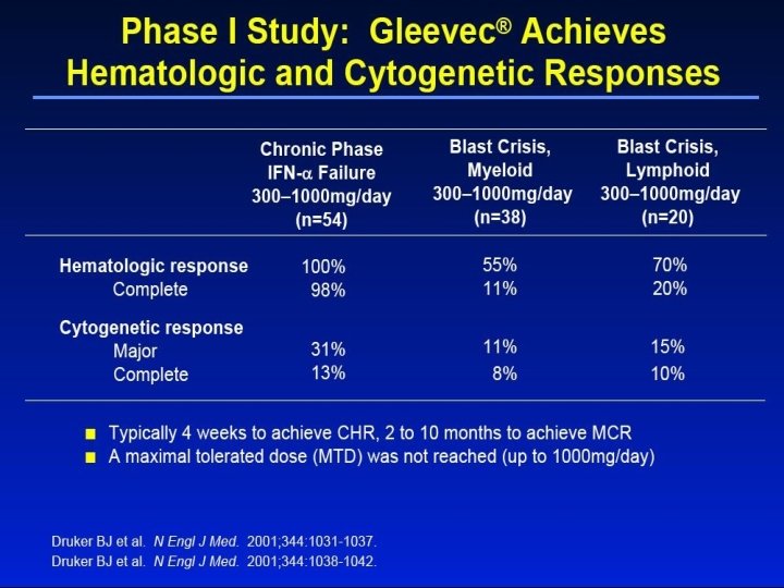 Phase I Study: Gleevec® Achieves Hematologic and Cytogenetic Responses 